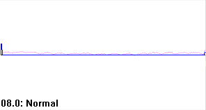 Fig 4: Density graph for a normal track